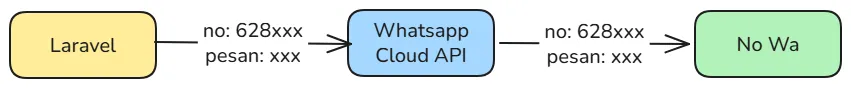 Alur Kirim Pesan Whatsapp dari Laravel