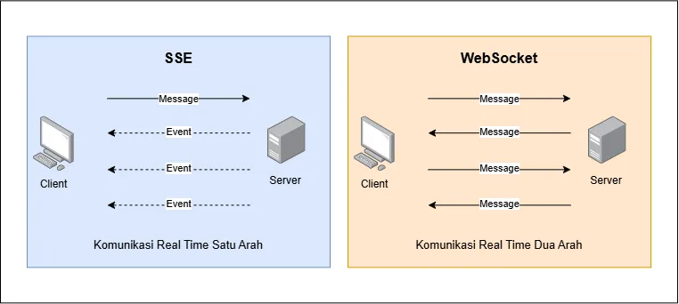 SSE VS WebSocket
