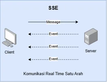 SSE (Server Sent Event)